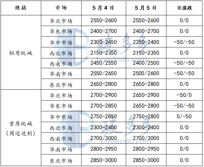 “当前轻质纯碱报价”