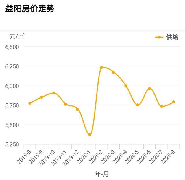 益阳楼市升势喜人，最新房价动态盘点