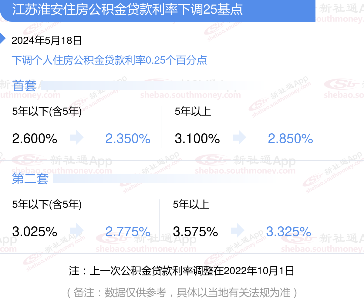 淮安房贷资讯速递