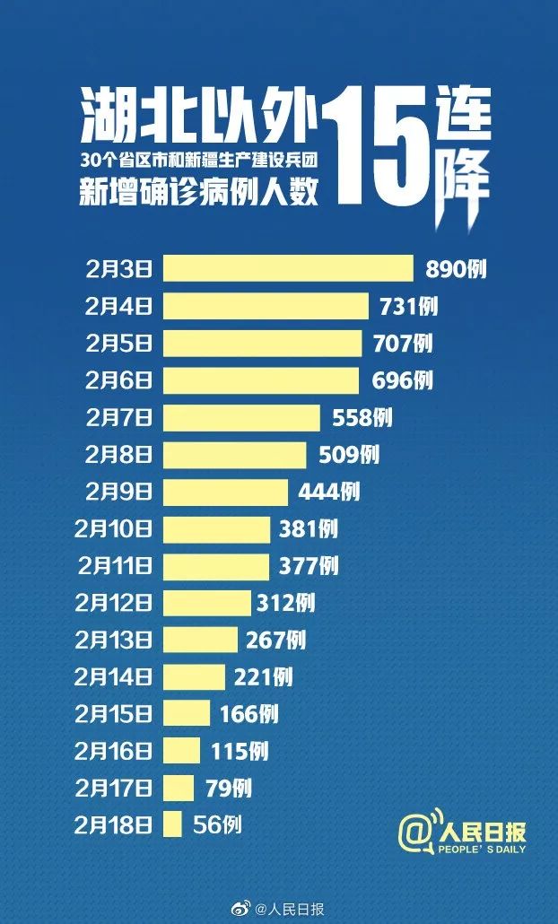 战疫捷报：新增病例稳步下降，健康防线持续巩固