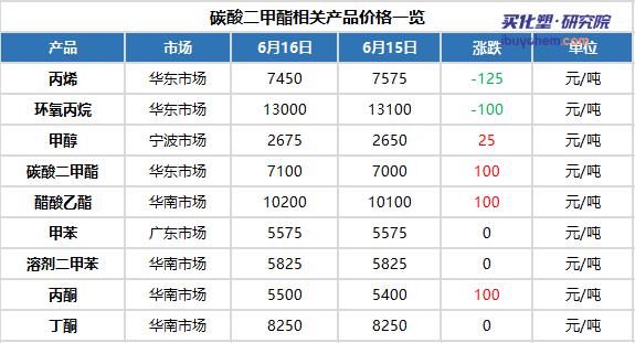 碳酸二甲酯市场喜讯：价格焕新上涨，美好前景展望