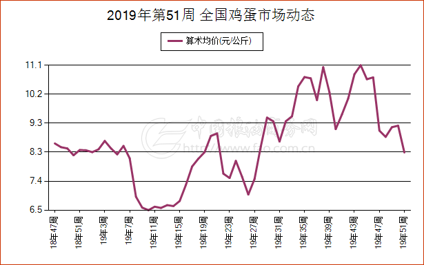 鸡蛋市场价格动态