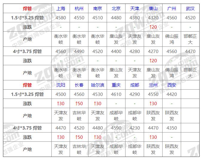 最新钢材价格一览：中钢网发布