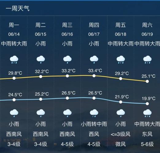 临安近期天气展望