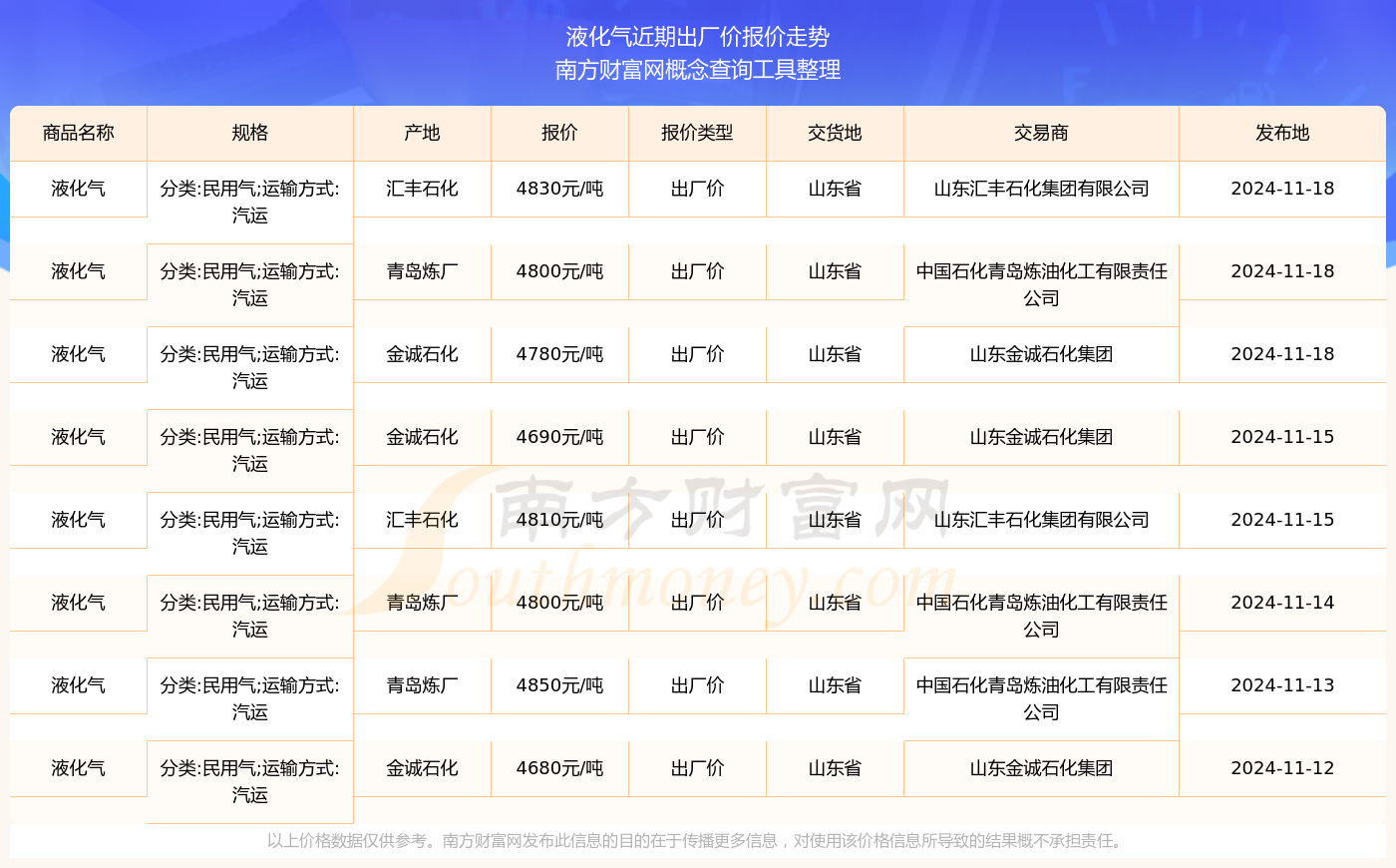 液化气最新出厂价一览