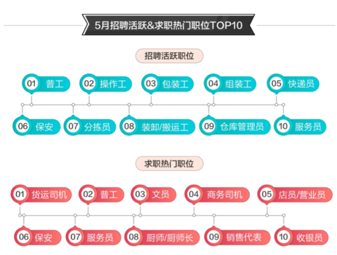 荣成求职信息速递