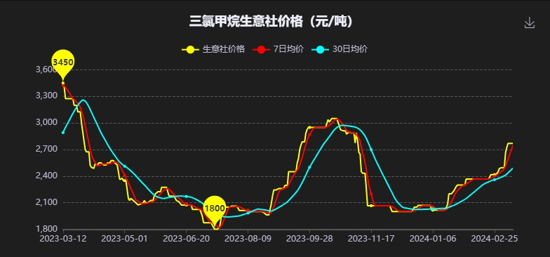 近期三氯甲烷市场报价