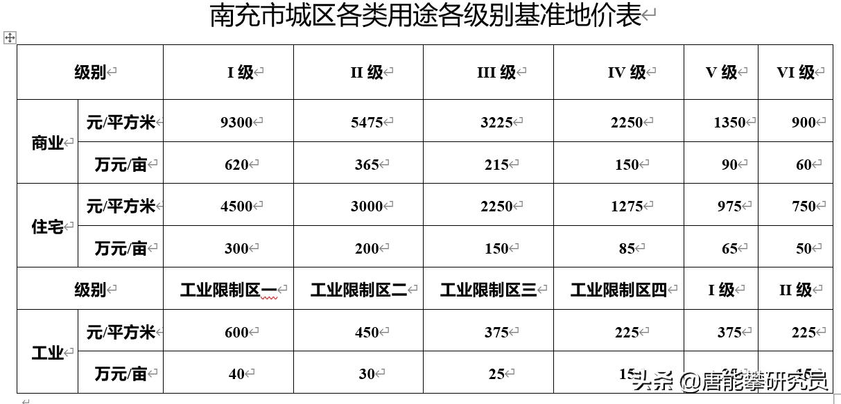 达州楼市动态：四川达州房价新资讯