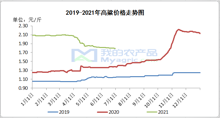 “高粱市场价格动态”