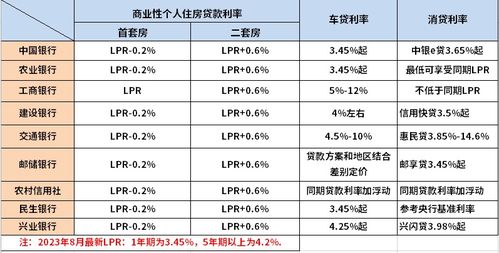 最新商业贷款利率一览