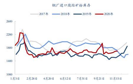 港口铁矿石库存最新数据