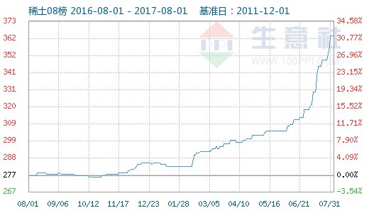 稀土价格动态：生意社最新报价