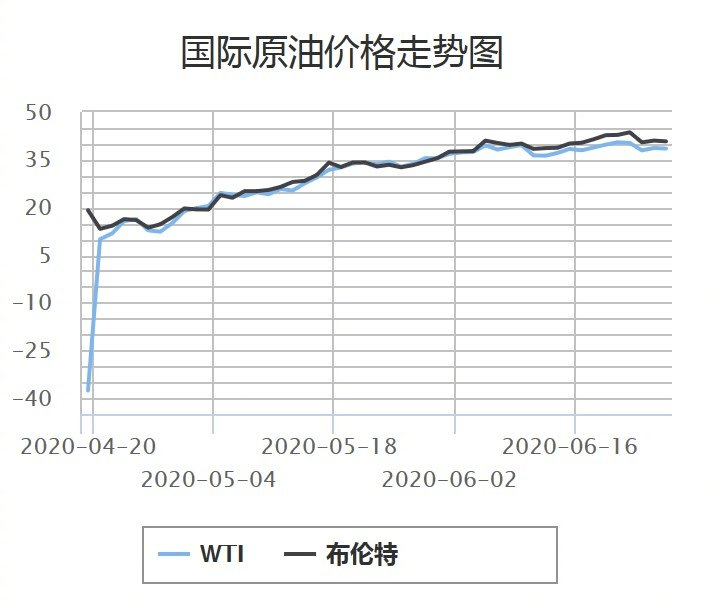 油价变动最新预报