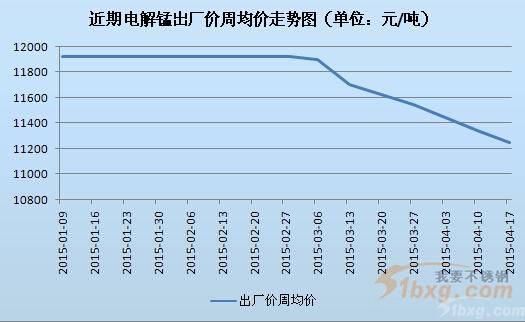 锰电解价动态资讯