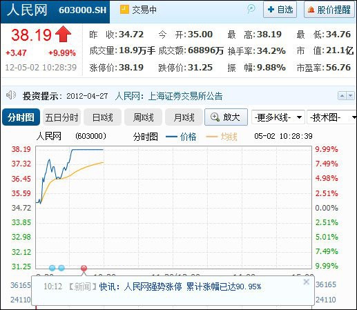 “最新：人民网股价动态”