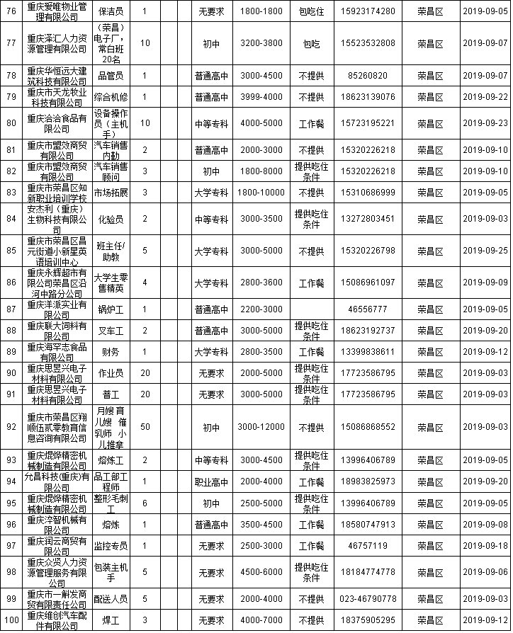 荣昌职位最新招聘资讯