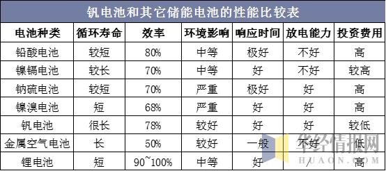 钒电池储能领域最新资讯