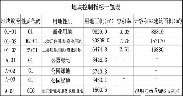 “布吉旧区改造动态资讯”