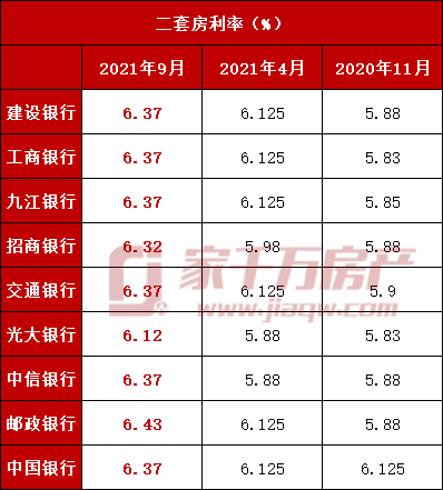 最新抵押贷款利率盘点