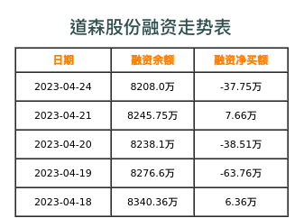 道森股份最新资讯揭晓