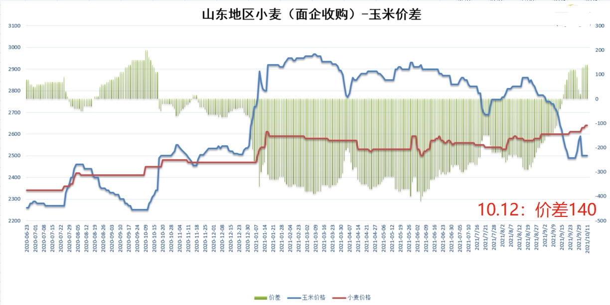 河北小麦市场价格动态