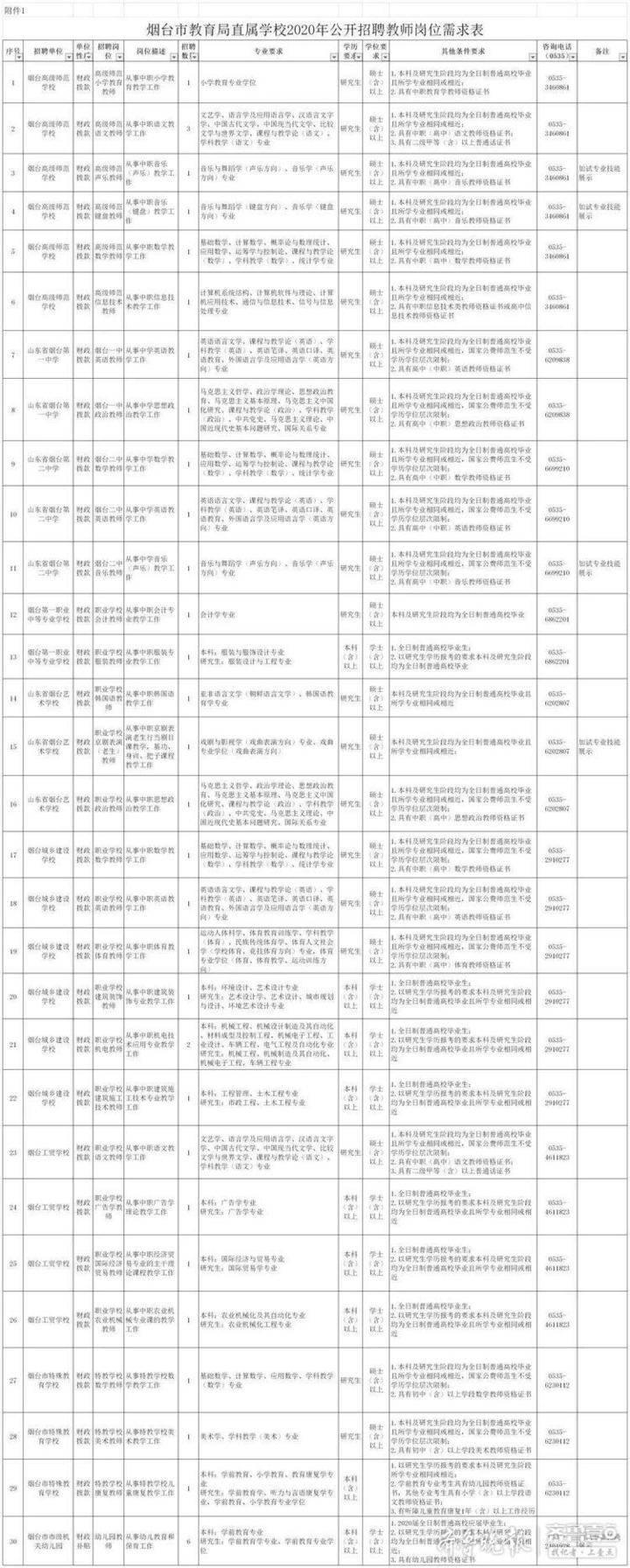 烟台开发区最新招聘职位速递