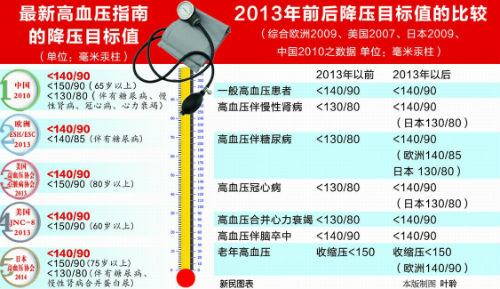 血压健康标准最新揭晓