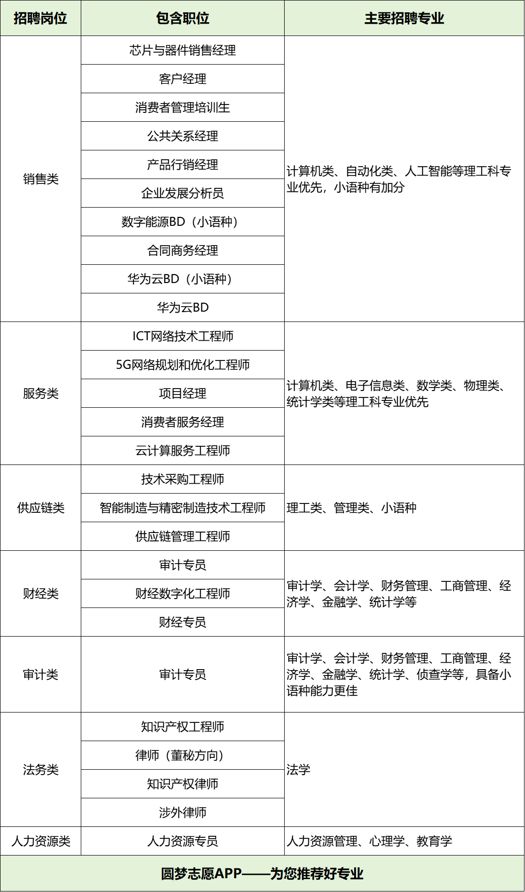 计算机行业最新职位汇总