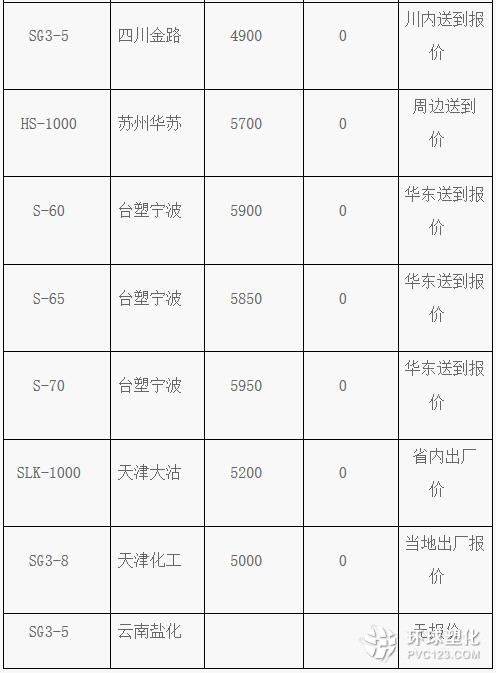 最新塑料市场价格动态