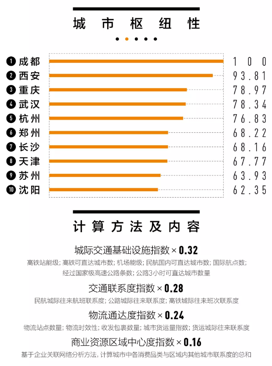 二线城市最新排行榜揭晓