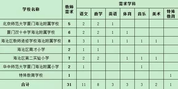 “厦门海沧地区最新职位招聘汇总”