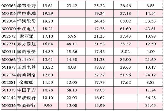 外资密集持股最新名单