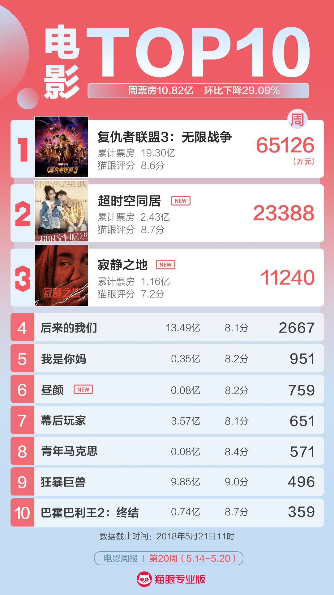 热映电影榜单Top20