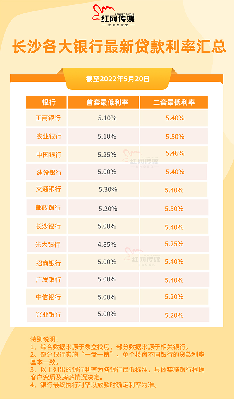 长沙最新房贷利率动态