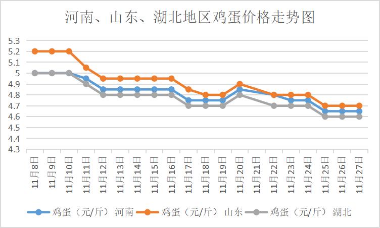 山东鸡蛋现时市价