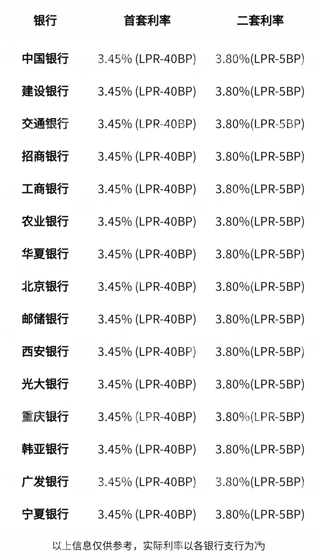 2024年最新利率一览