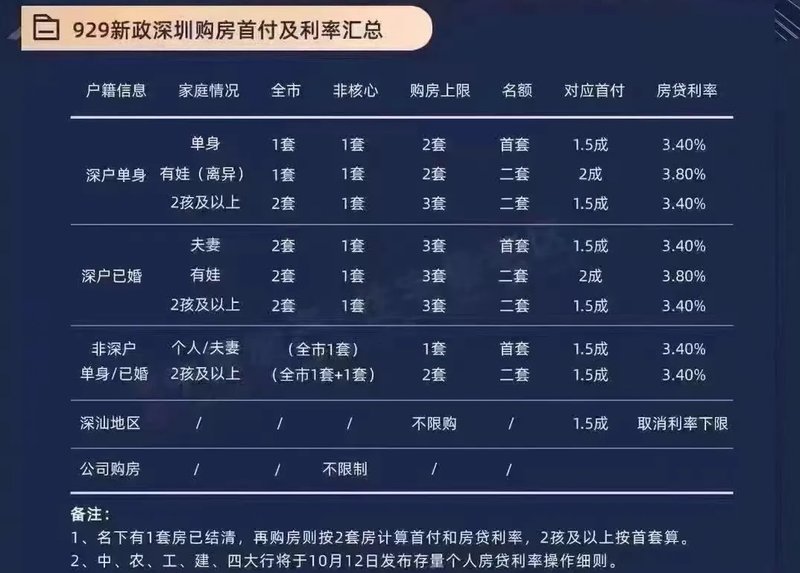 最新购房首付比例解读