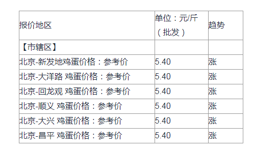 北京鸡蛋现价速览