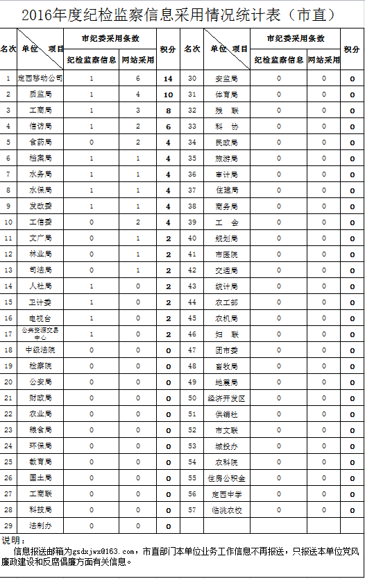 陵城区近期发布之纪检监察动态通报概览