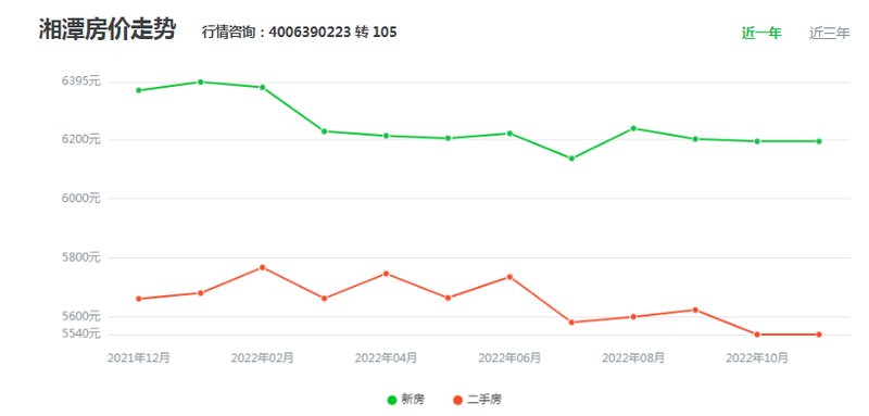 湘乡市区最新热销楼盘价格大盘点